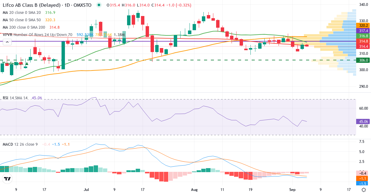 Lifco – Kortsigtet teknisk analyse (3 mdr.) med candlestick, RSI, MACD og volumenprofil Teknisk analyse af Lifco (LIFCO-B.ST) – RSI 46, MACD negativ (bearish), daglig candlestick-graf september 2026