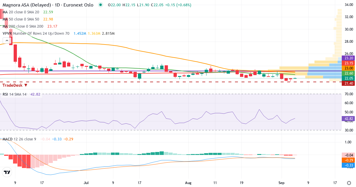 Magnora – Kortsigtet teknisk analyse (3 mdr.) med candlestick, RSI, MACD og volumenprofil Teknisk analyse af Magnora (MGN.OL) – RSI 48, MACD negativ (bearish), daglig candlestick-graf september 2026