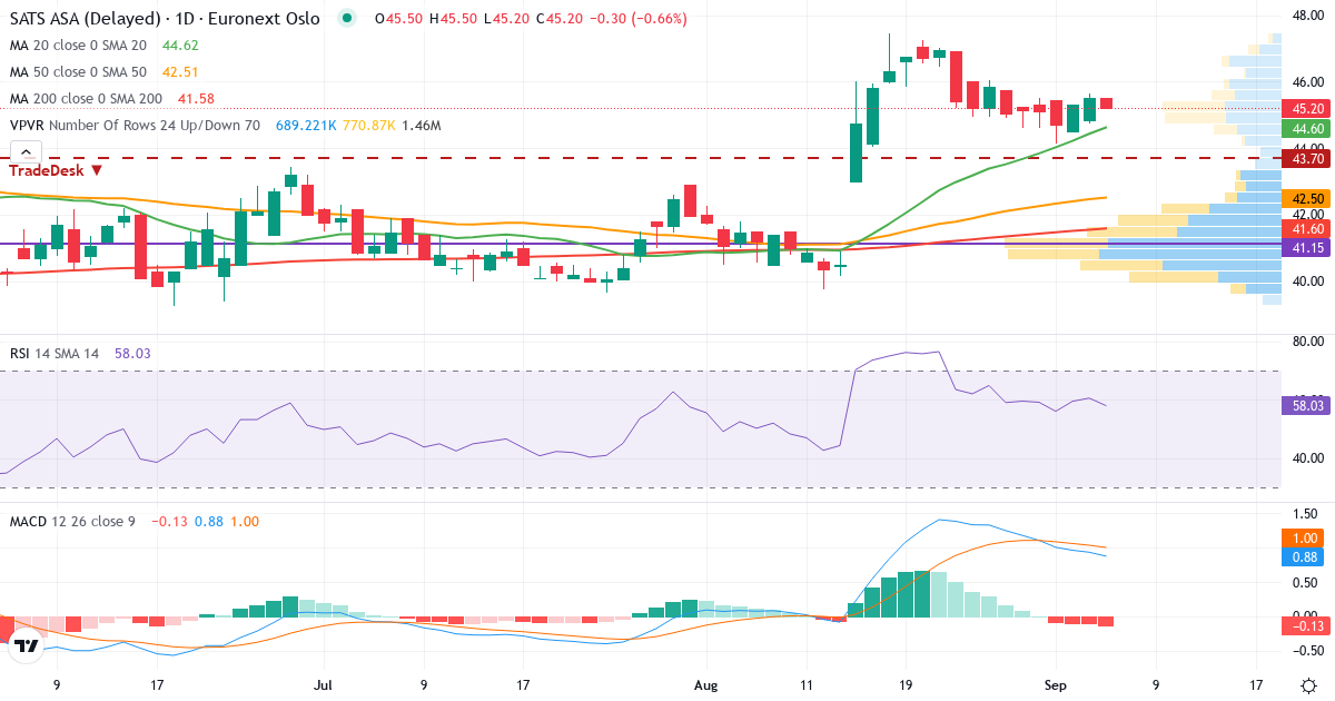 Sats – Kortsigtet teknisk analyse (3 mdr.) med candlestick, RSI, MACD og volumenprofil Teknisk analyse af Sats (SATS.OL) – RSI 63, MACD positiv (bullish), daglig candlestick-graf september 2026