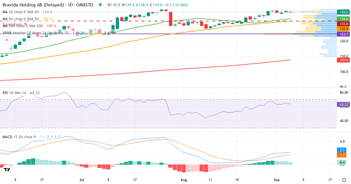 Teknisk analyse af Bravida Holding (BRAV.ST) – RSI 66, MACD positiv (bullish), daglig candlestick-graf september 2026