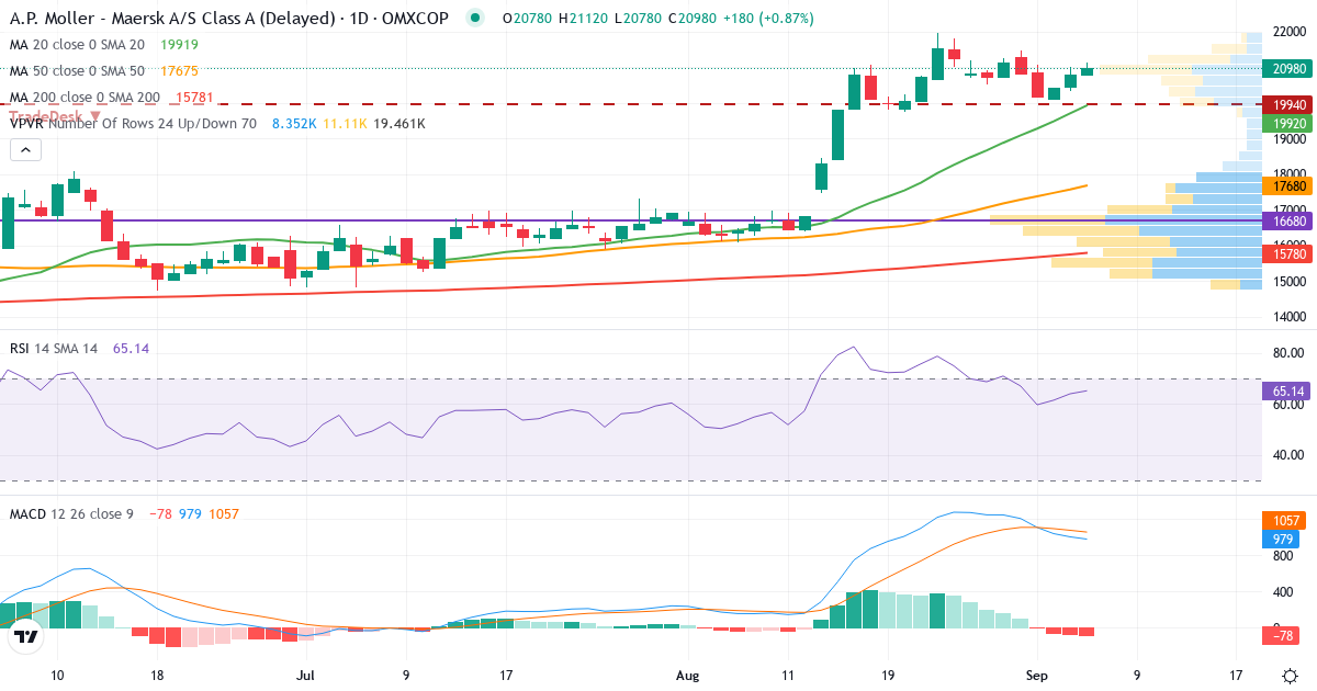 Teknisk analyse af A.P. Møller - Mærsk A (MAERSK-A.CO) – RSI 69, MACD positiv (bullish), daglig candlestick-graf september 2026