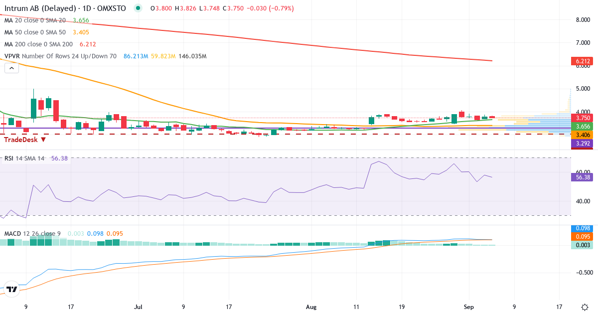 Teknisk analyse af Intrum Justitia (INTRUM.ST) – RSI 52, MACD negativ (bearish), daglig candlestick-graf september 2026