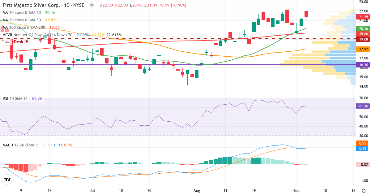 Teknisk analyse af First Majestic Silver (AG.US) – RSI 58, MACD positiv (bullish), daglig candlestick-graf september 2026