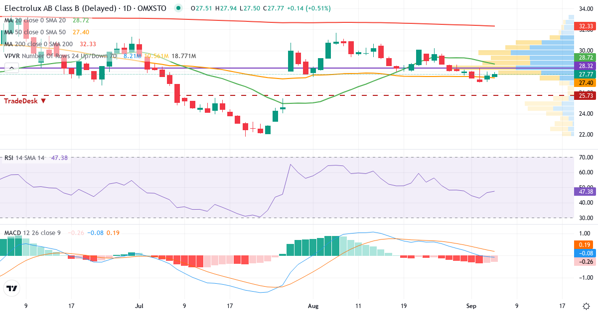 AB Electrolux – Kortsigtet teknisk analyse (3 mdr.) med candlestick, RSI, MACD og volumenprofil Teknisk analyse af AB Electrolux (ELUX-B.ST) – RSI 46, MACD negativ (bearish), daglig candlestick-graf september 2026