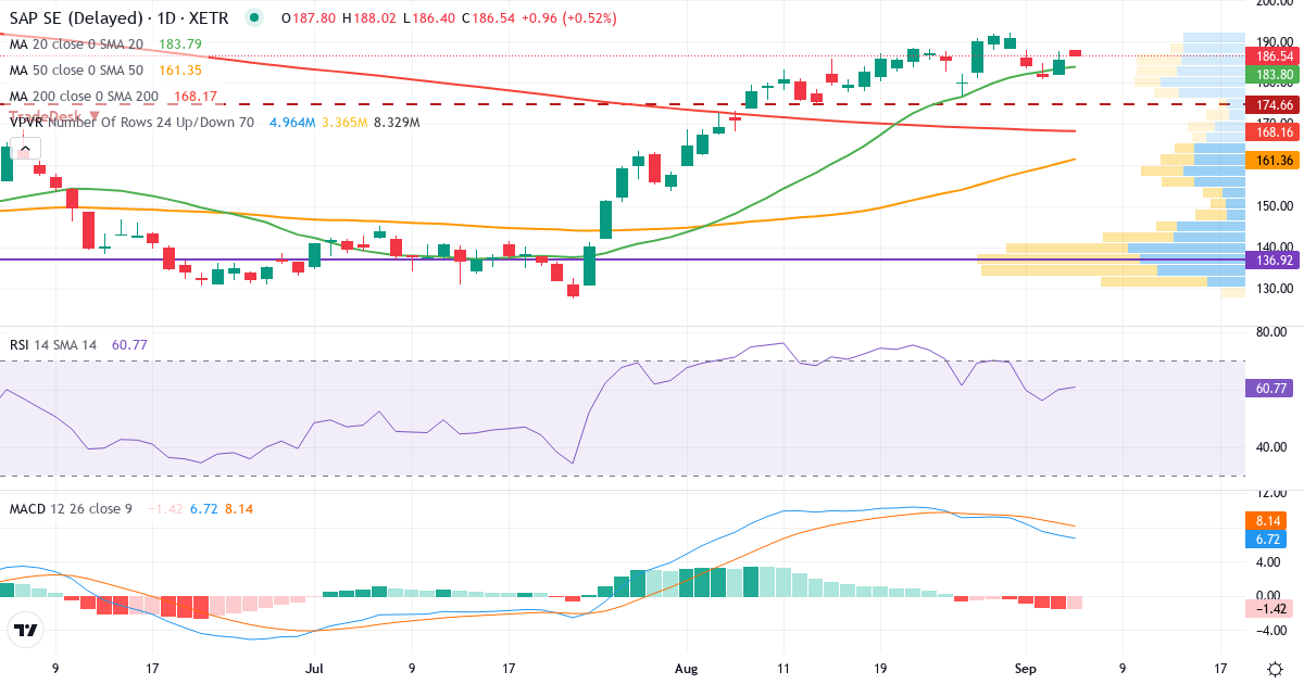 Teknisk analyse af SAP (SAP.XETRA) – RSI 60, MACD positiv (bullish), daglig candlestick-graf september 2026