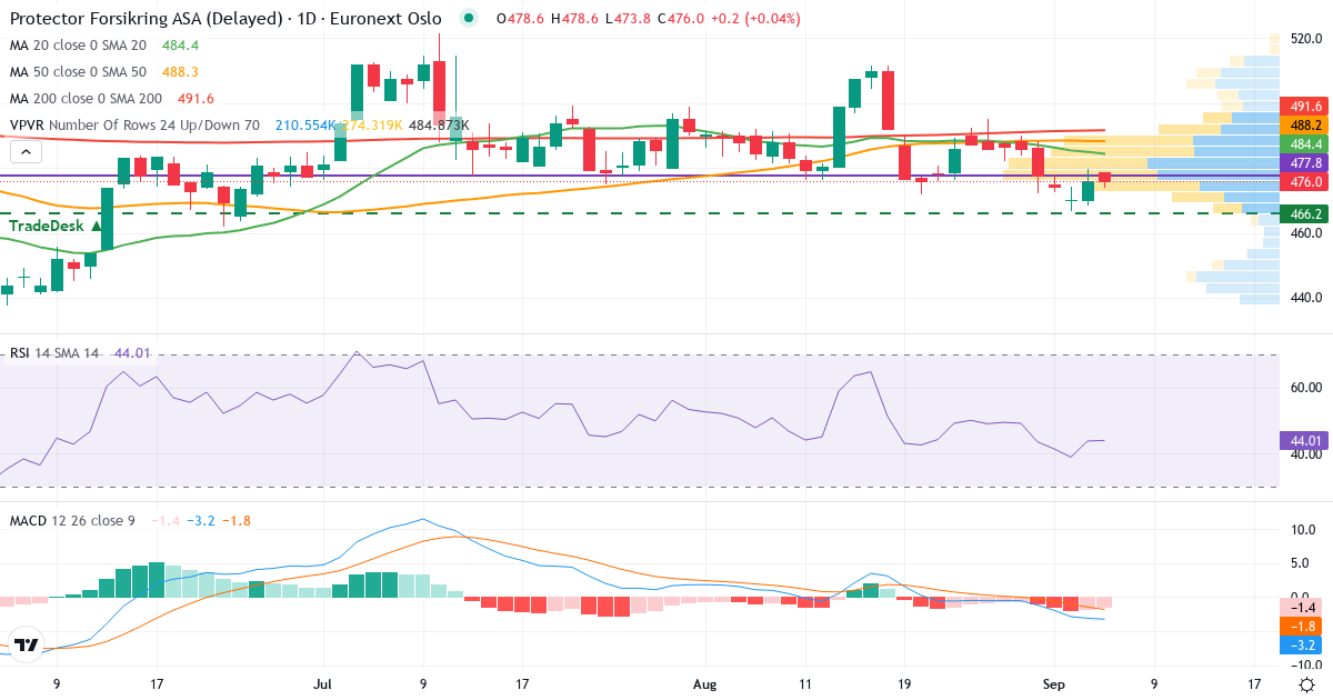 Teknisk analyse af Protector Forsikring (PROT.OL) – RSI 44, MACD negativ (bearish), daglig candlestick-graf september 2026