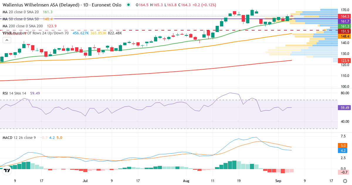 Wallenius Wilhelmsen – Kortsigtet teknisk analyse (3 mdr.) med candlestick, RSI, MACD og volumenprofil Teknisk analyse af Wallenius Wilhelmsen (WAWI.OL) – RSI 69, MACD positiv (bullish), daglig candlestick-graf september 2026