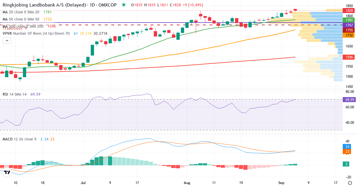 Teknisk analyse af Ringkjøbing Landbobank (RILBA.CO) – RSI 68, MACD positiv (bullish), daglig candlestick-graf september 2026