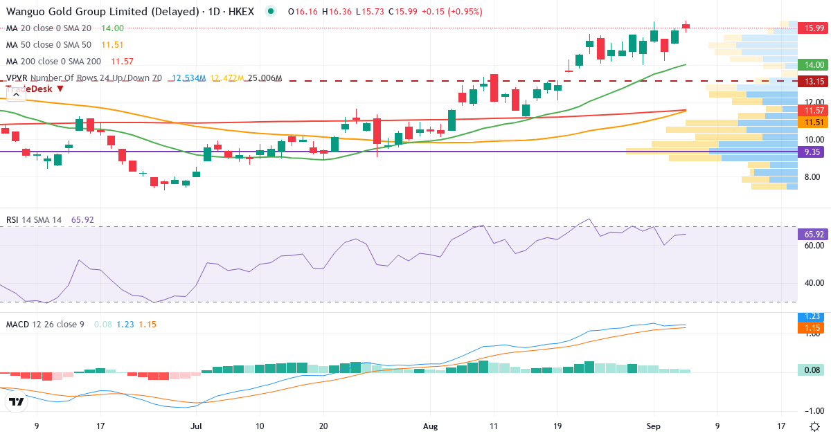 Wanguo International Mining – Kortsigtet teknisk analyse (3 mdr.) med candlestick, RSI, MACD og volumenprofil Teknisk analyse af Wanguo International Mining (3939.HK) – RSI 65, MACD positiv (bullish), daglig candlestick-graf september 2026