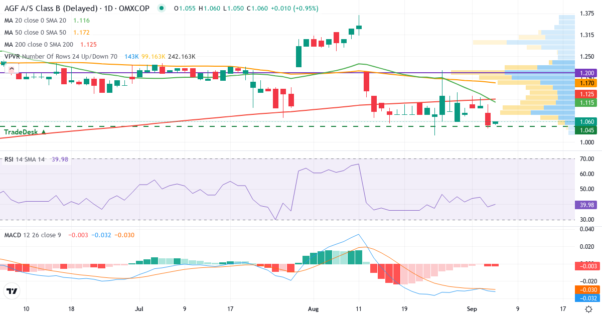 Teknisk analyse af AGF (AGF-B.CO) – RSI 38, MACD negativ (bearish), daglig candlestick-graf september 2026