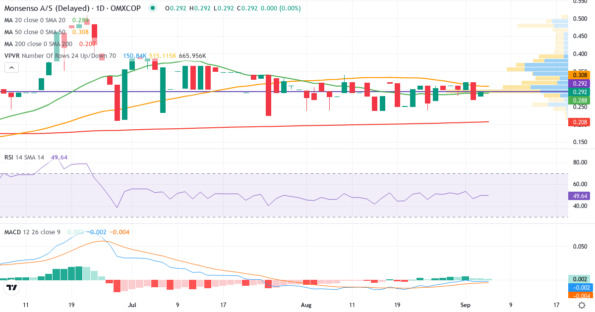 Monsenso – Kortsigtet teknisk analyse (3 mdr.) med candlestick, RSI, MACD og volumenprofil Teknisk analyse af Monsenso (MONSO.CO) – RSI 50, MACD negativ (bearish), daglig candlestick-graf september 2026