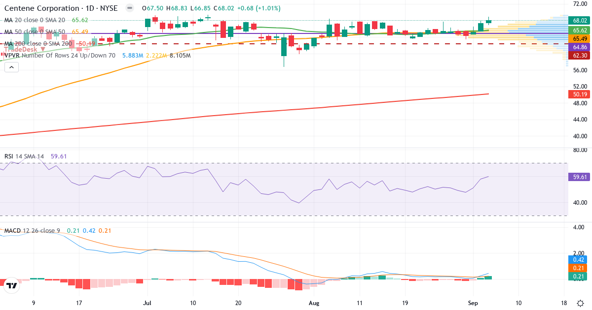 Teknisk analyse af Centene (CNC.US) – RSI 56, MACD positiv (bullish), daglig candlestick-graf september 2026