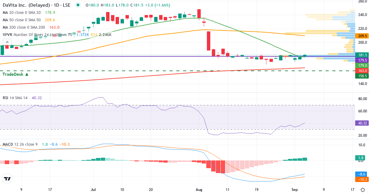 DaVita – Kortsigtet teknisk analyse (3 mdr.) med candlestick, RSI, MACD og volumenprofil Teknisk analyse af DaVita (0I7E.LSE) – RSI 41, MACD negativ (bearish), daglig candlestick-graf september 2026