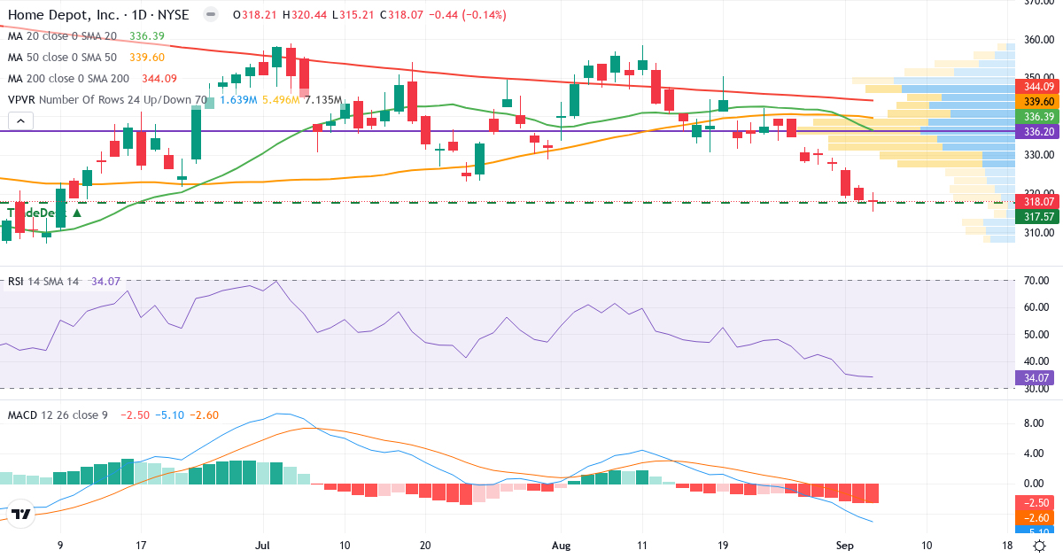 Teknisk analyse af The Home Depot (HD.US) – RSI 37, MACD negativ (bearish), daglig candlestick-graf september 2026