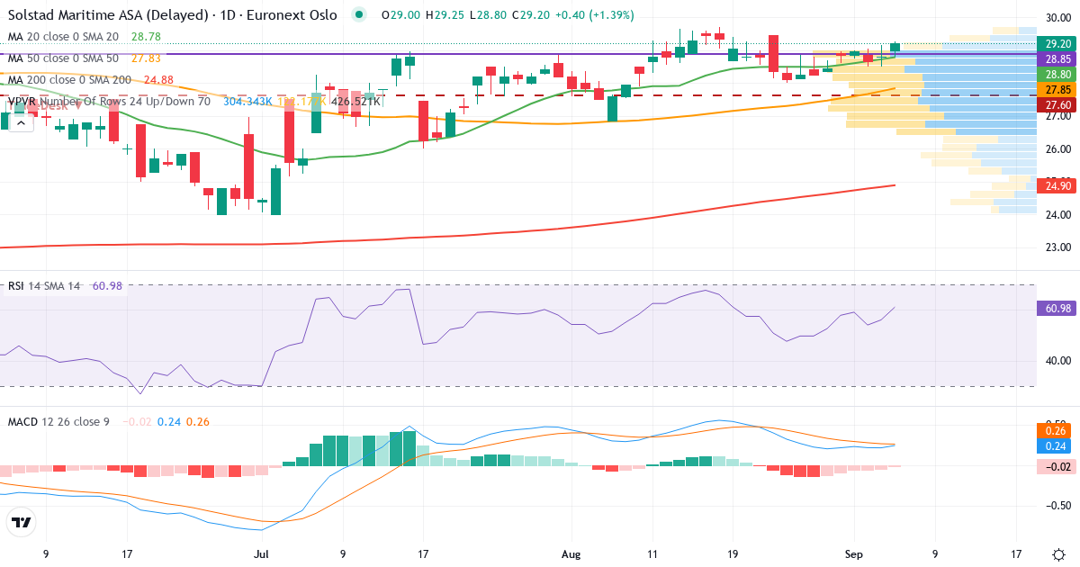 Solstad Maritime – Kortsigtet teknisk analyse (3 mdr.) med candlestick, RSI, MACD og volumenprofil Teknisk analyse af Solstad Maritime (SOMA.OL) – RSI 64, MACD positiv (bullish), daglig candlestick-graf september 2026