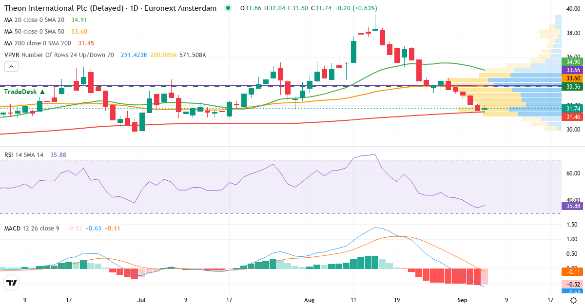 Theon International – Kortsigtet teknisk analyse (3 mdr.) med candlestick, RSI, MACD og volumenprofil Teknisk analyse af Theon International (THEON.AS) – RSI 34, MACD negativ (bearish), daglig candlestick-graf september 2026