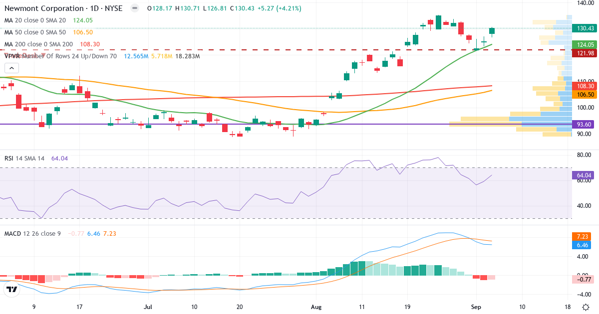 Teknisk analyse af Newmont Goldcorp (NEM.US) – RSI 64, MACD positiv (bullish), daglig candlestick-graf september 2026