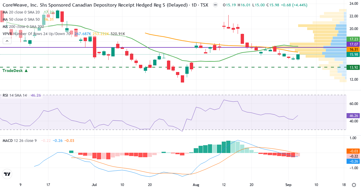 CoreWeave CDR (CAD Hedged) – Kortsigtet teknisk analyse (3 mdr.) med candlestick, RSI, MACD og volumenprofil Teknisk analyse af CoreWeave CDR (CAD Hedged) (CRWV.TO) – RSI 46, MACD negativ (bearish), daglig candlestick-graf september 2026
