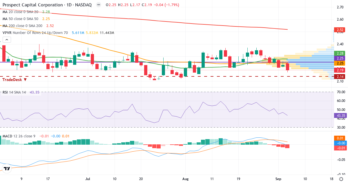 Teknisk analyse af Prospect Capital (PSEC.US) – RSI 46, MACD positiv (bullish), daglig candlestick-graf september 2026