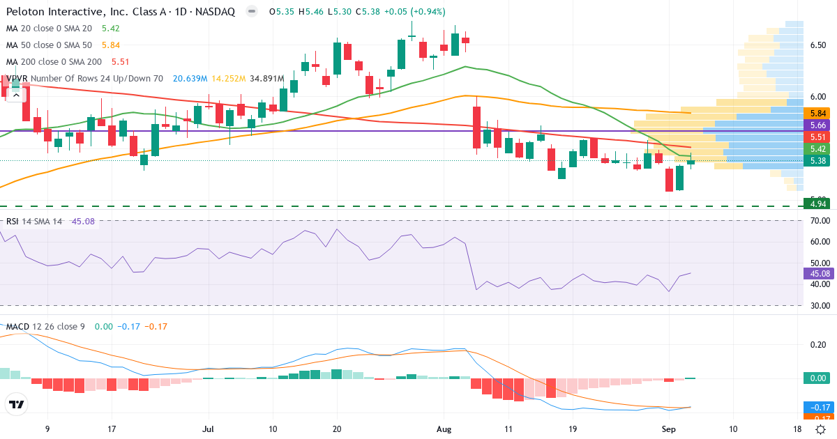 Teknisk analyse af Peloton Interactive (PTON.US) – RSI 45, MACD negativ (bearish), daglig candlestick-graf september 2026