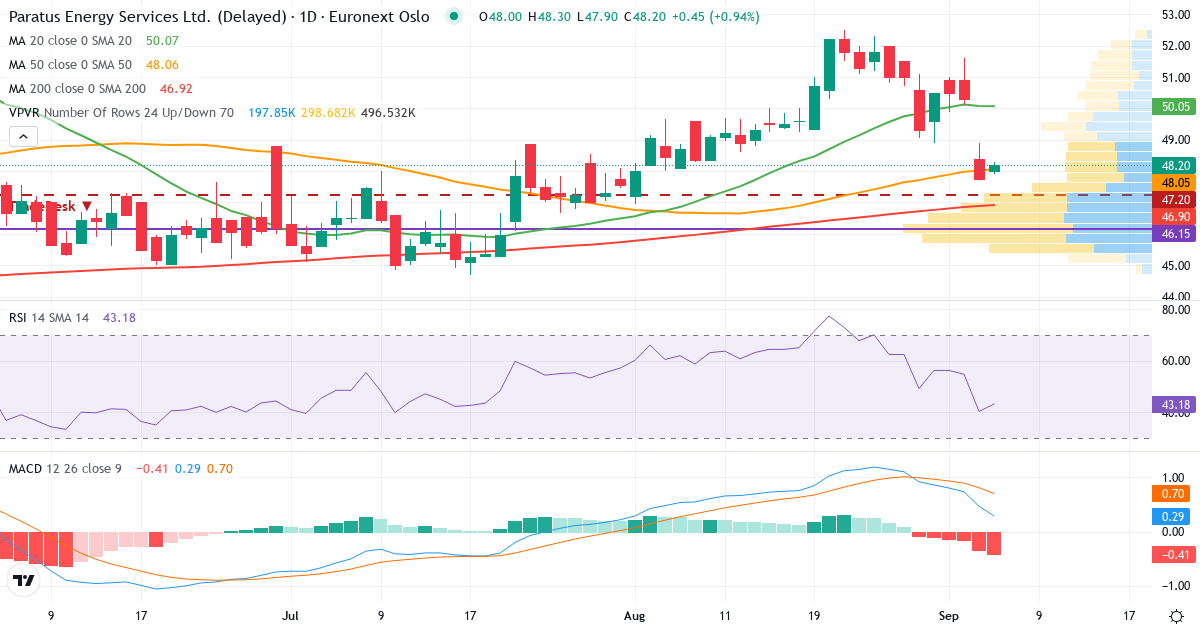 Teknisk analyse af PARATUS ENERGY SERVICES (PLSV.OL) – RSI 52, MACD positiv (bullish), daglig candlestick-graf september 2026