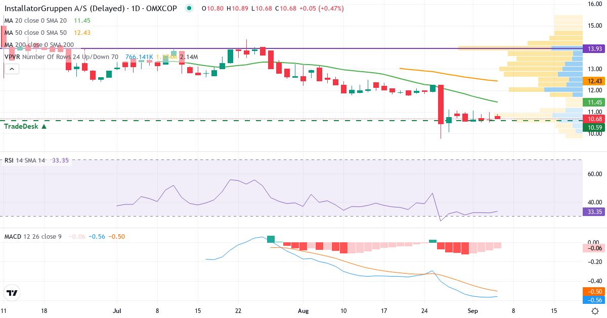 Teknisk analyse af InstallatørGruppen (IG.CO) – RSI 32, MACD negativ (bearish), daglig candlestick-graf september 2026