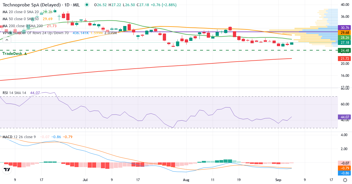 Teknisk analyse af Technoprobe SpA (TPRO.MI) – RSI 39, MACD negativ (bearish), daglig candlestick-graf september 2026