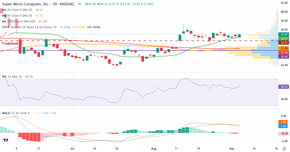 Teknisk analyse af Super Micro Computer (SMCI.US) – RSI 59, MACD positiv (bullish), daglig candlestick-graf september 2026