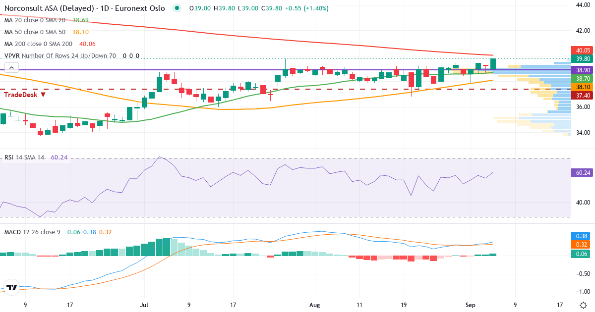 Teknisk analyse af Norconsult (NORCO.OL) – RSI 56, MACD positiv (bullish), daglig candlestick-graf september 2026