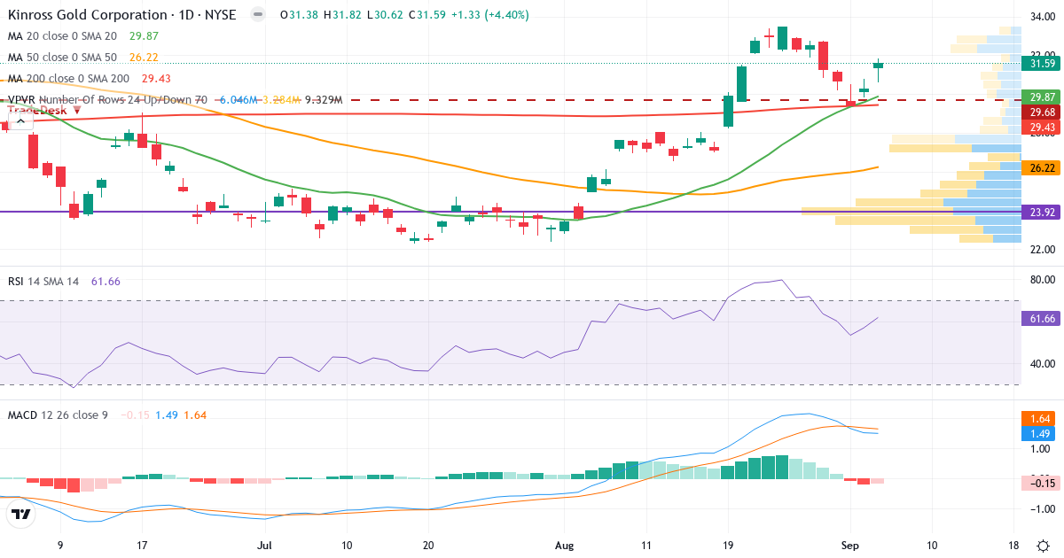 Teknisk analyse af Kinross Gold (KGC.US) – RSI 58, MACD positiv (bullish), daglig candlestick-graf september 2026