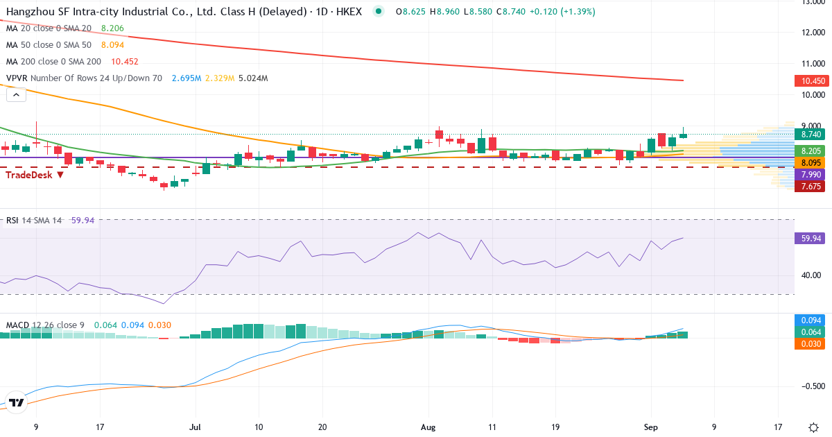 Hangzhou Sf Intra City Industrial – Kortsigtet teknisk analyse (3 mdr.) med candlestick, RSI, MACD og volumenprofil Teknisk analyse af Hangzhou Sf Intra City Industrial (9699.HK) – RSI 58, MACD positiv (bullish), daglig candlestick-graf september 2026