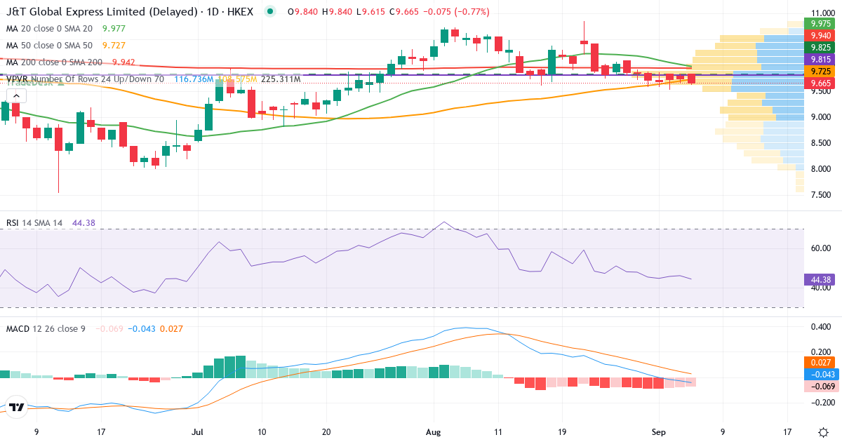 J&T Global Express – Kortsigtet teknisk analyse (3 mdr.) med candlestick, RSI, MACD og volumenprofil Teknisk analyse af J&T Global Express (1519.HK) – RSI 46, MACD negativ (bearish), daglig candlestick-graf september 2026