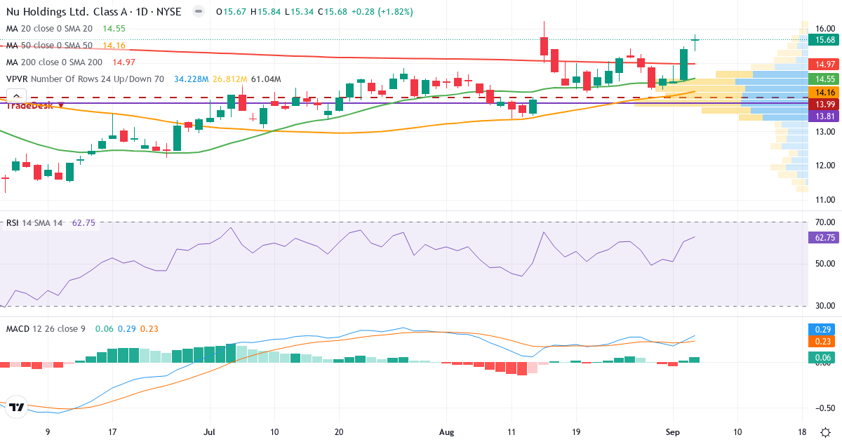 Teknisk analyse af Nu (NU.US) – RSI 59, MACD positiv (bullish), daglig candlestick-graf september 2026