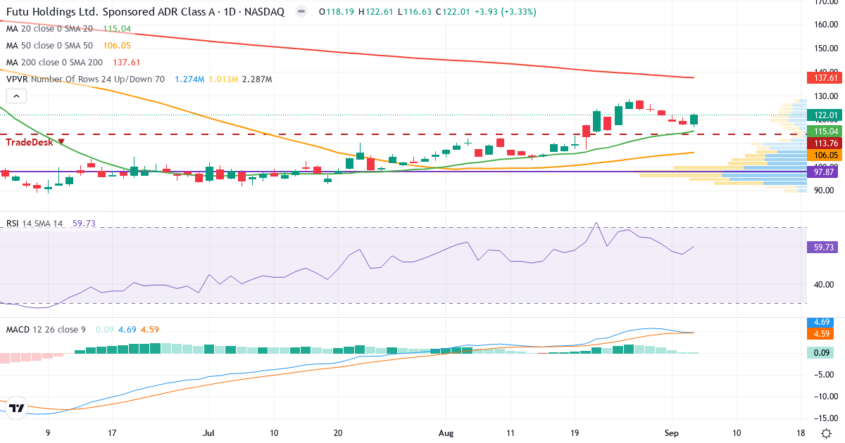 Teknisk analyse af Futu (FUTU.US) – RSI 60, MACD positiv (bullish), daglig candlestick-graf september 2026