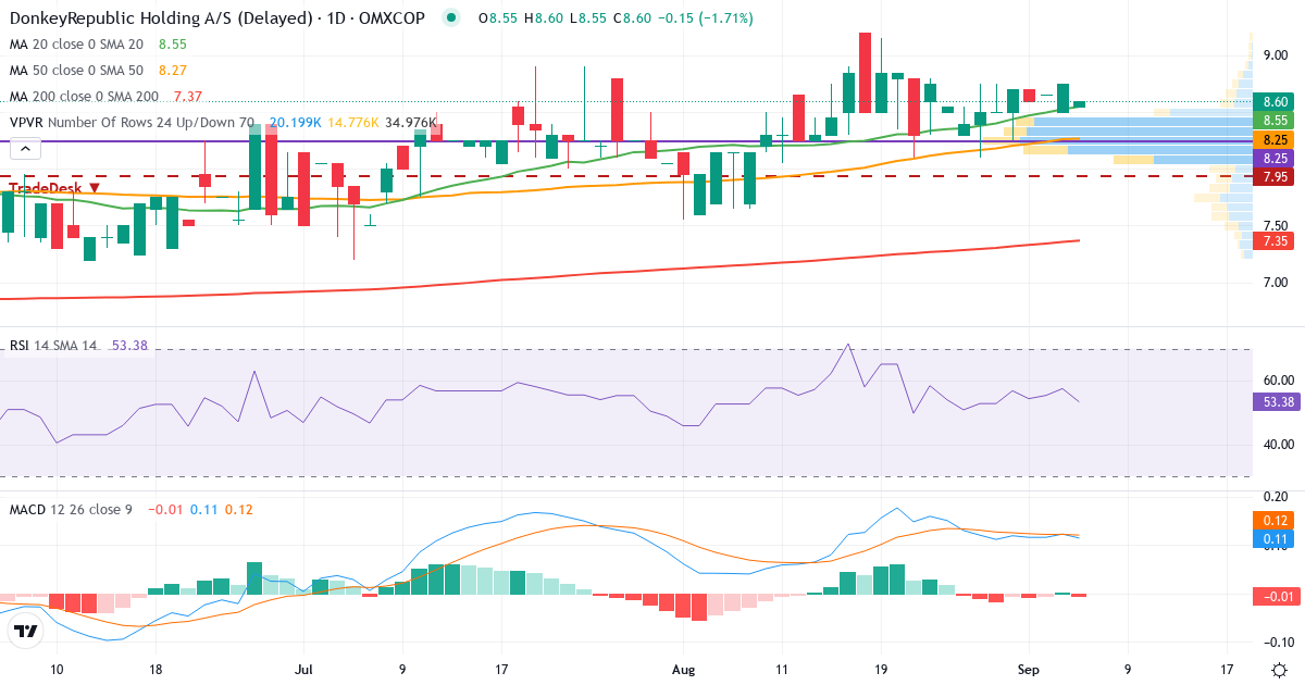Teknisk analyse af Donkeyrepublic Holding AS (DONKEY.CO) – RSI 51, MACD positiv (bullish), daglig candlestick-graf september 2026