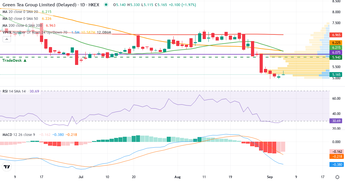 Green Tea – Kortsigtet teknisk analyse (3 mdr.) med candlestick, RSI, MACD og volumenprofil Teknisk analyse af Green Tea (6831.HK) – RSI 28, MACD negativ (bearish), daglig candlestick-graf september 2026
