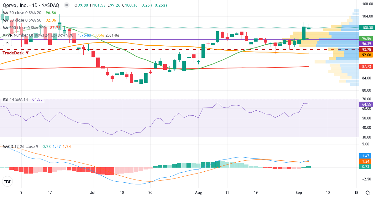 Teknisk analyse af Qorvo (QRVO.US) – RSI 65, MACD positiv (bullish), daglig candlestick-graf september 2026