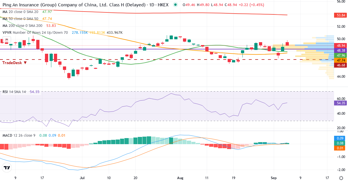 Ping An Insurance (Group) Company of China – Kortsigtet teknisk analyse (3 mdr.) med candlestick, RSI, MACD og volumenprofil Teknisk analyse af Ping An Insurance (Group) Company of China (82318.HK) – RSI 60, MACD positiv (bullish), daglig candlestick-graf september 2026