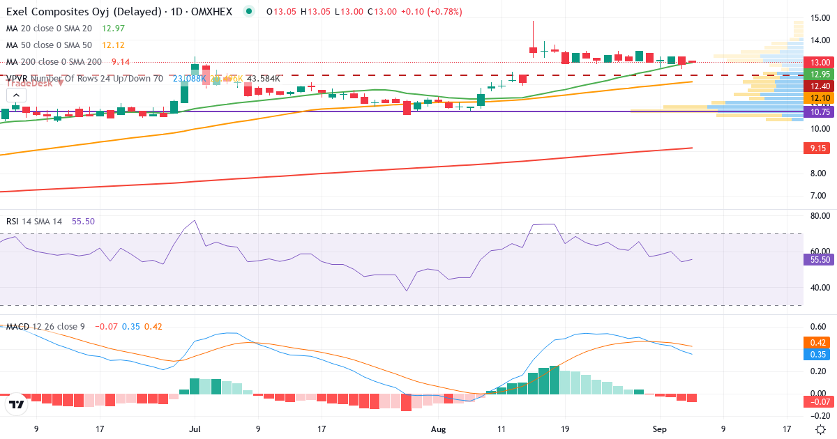 Exel Composites – Kortsigtet teknisk analyse (3 mdr.) med candlestick, RSI, MACD og volumenprofil Teknisk analyse af Exel Composites (EXEL.HE) – RSI 60, MACD positiv (bullish), daglig candlestick-graf september 2026