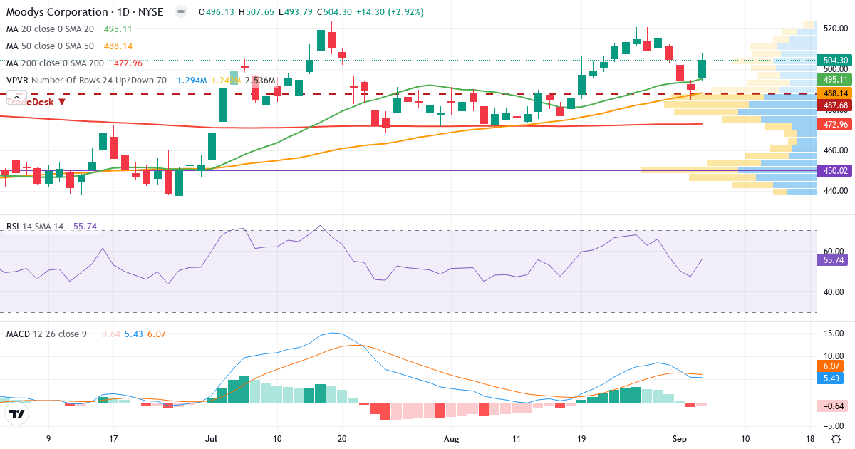 Teknisk analyse af Moodys (MCO.US) – RSI 49, MACD positiv (bullish), daglig candlestick-graf september 2026