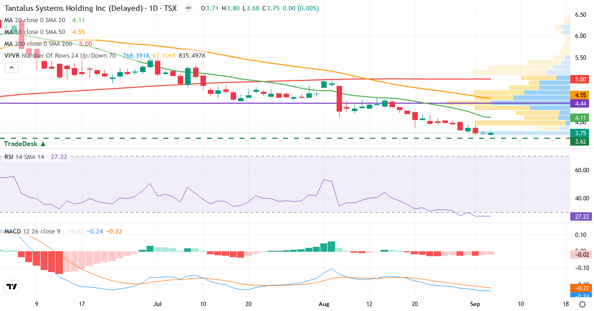 Teknisk analyse af Tantalus Systems (GRID.TO) – RSI 27, MACD negativ (bearish), daglig candlestick-graf september 2026