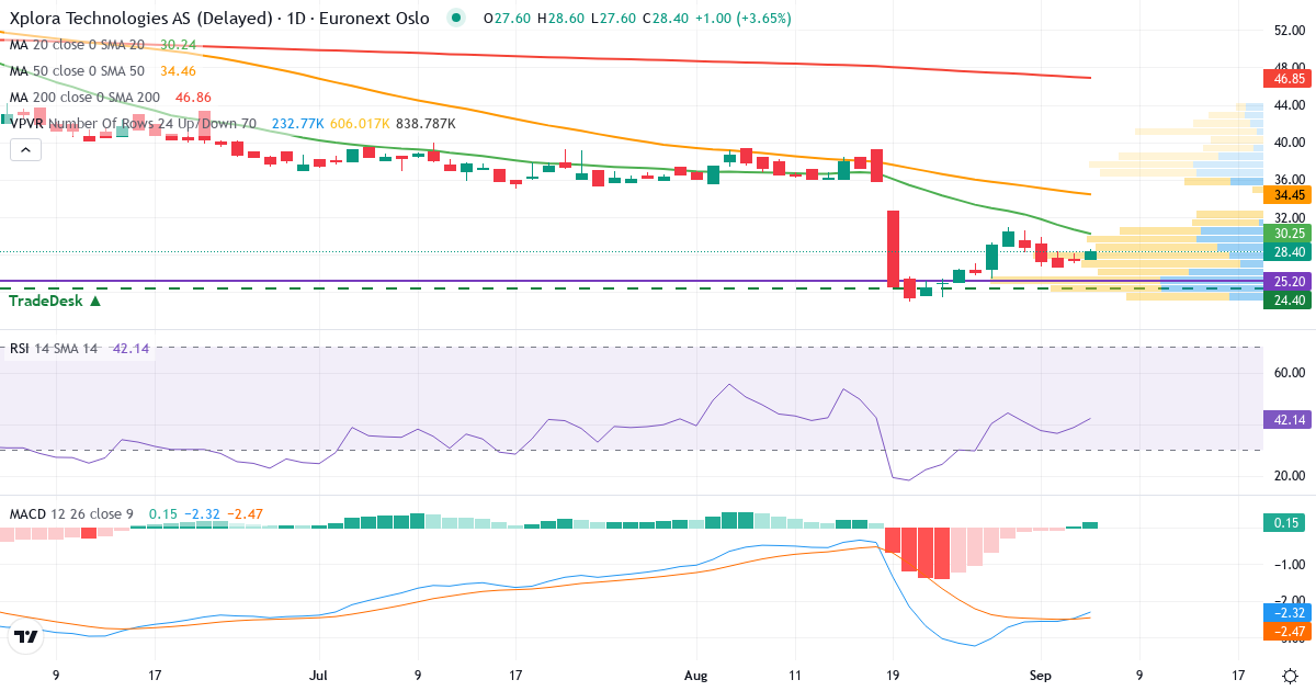 Teknisk analyse af Xplora Technologies As (XPLRA.OL) – RSI 42, MACD negativ (bearish), daglig candlestick-graf september 2026