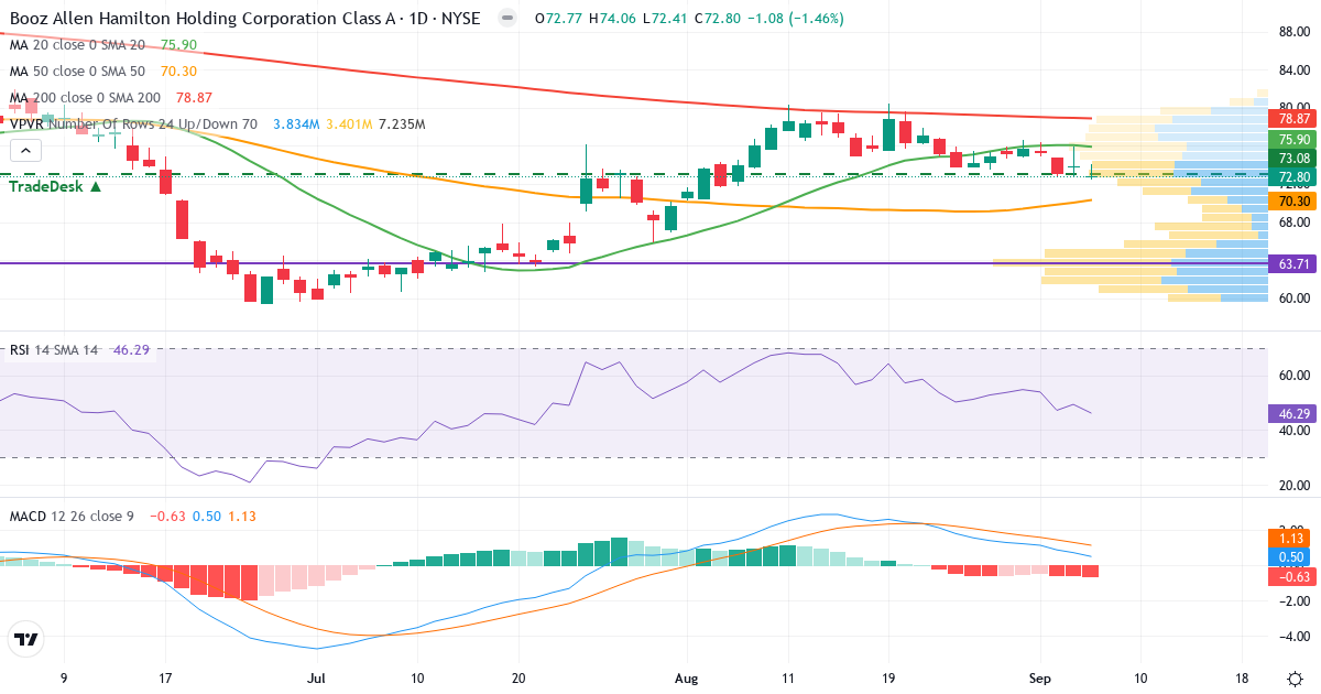 Teknisk analyse af Booz Allen Hamilton (BAH.US) – RSI 47, MACD positiv (bullish), daglig candlestick-graf september 2026