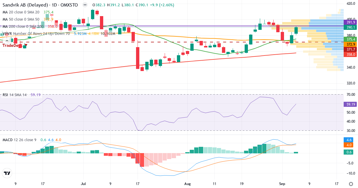 Teknisk analyse af Sandvik (SAND.ST) – RSI 59, MACD positiv (bullish), daglig candlestick-graf september 2026