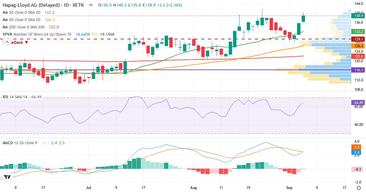 Teknisk analyse af Hapag Lloyd (HLAG.XETRA) – RSI 65, MACD positiv (bullish), daglig candlestick-graf september 2026