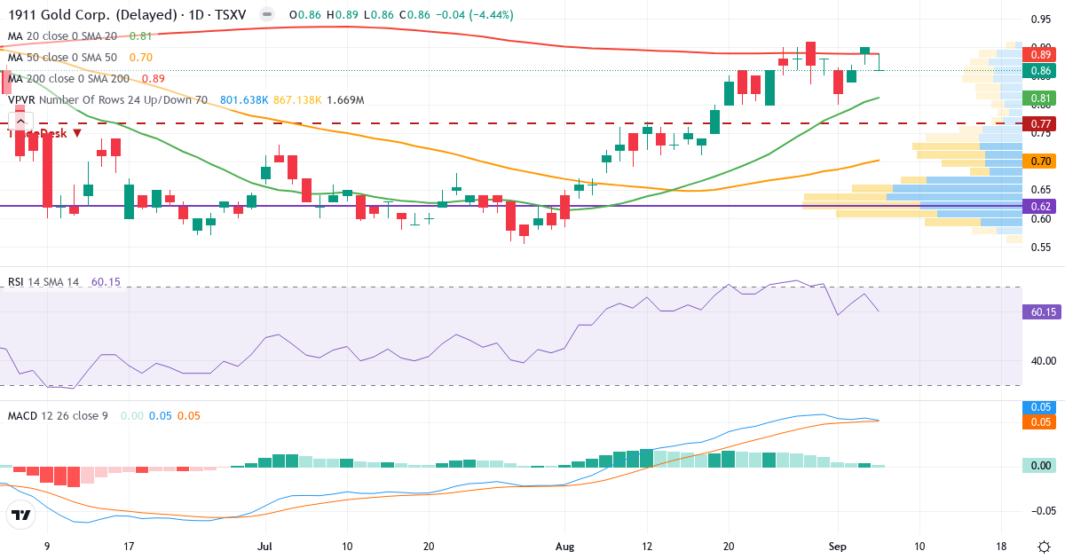 Teknisk analyse af 1911 Gold (AUMB.V) – RSI 60, MACD positiv (bullish), daglig candlestick-graf september 2026