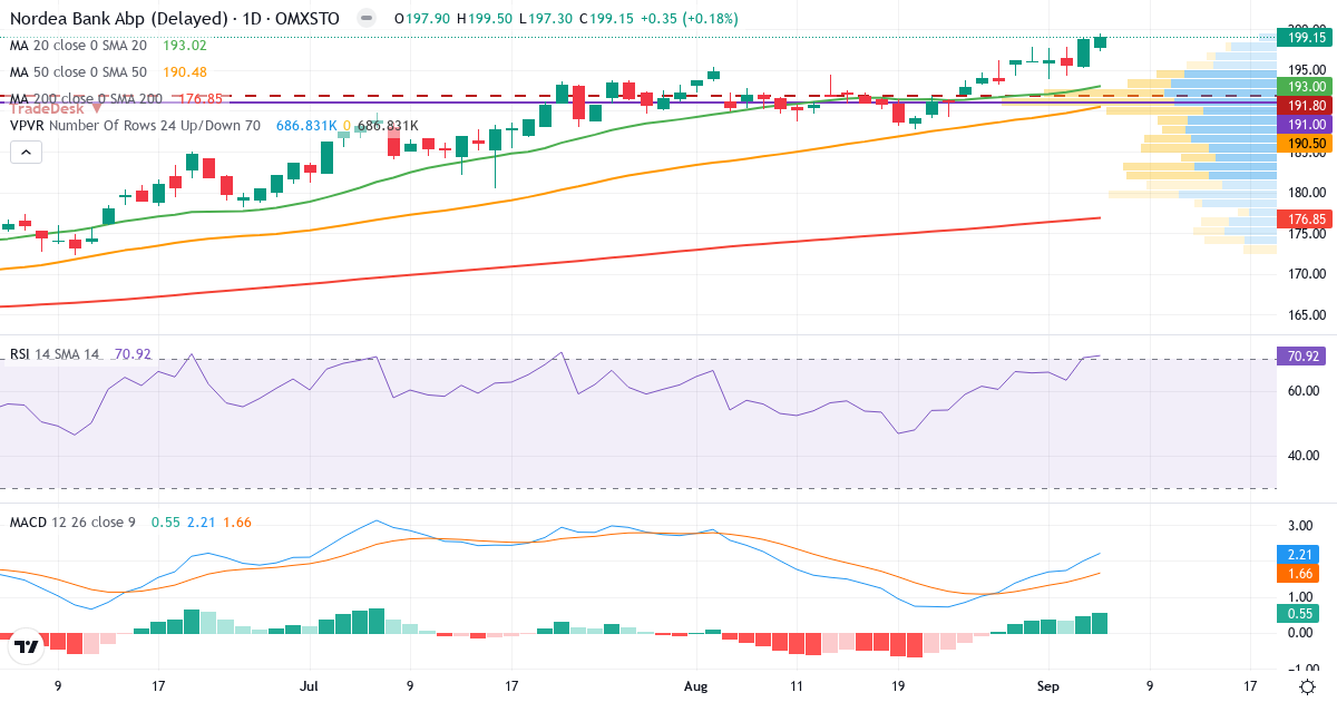 Nordea Bank Abp – Kortsigtet teknisk analyse (3 mdr.) med candlestick, RSI, MACD og volumenprofil Teknisk analyse af Nordea Bank Abp (NDA-SE.ST) – RSI 74, MACD positiv (bullish), daglig candlestick-graf september 2026