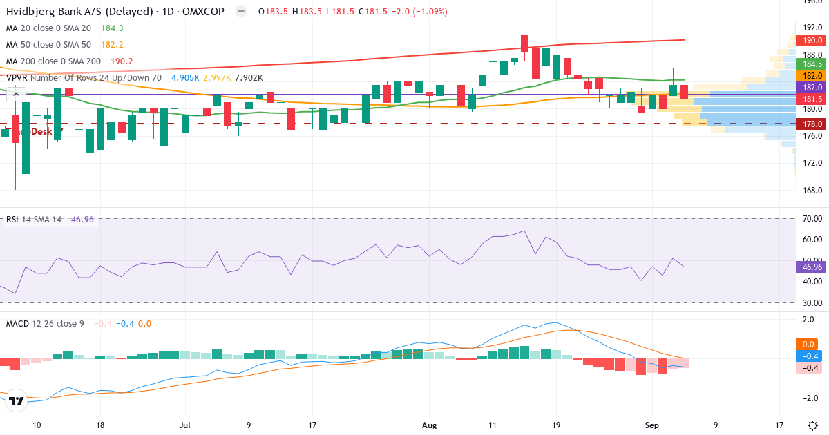 Hvidbjerg Bank – Kortsigtet teknisk analyse (3 mdr.) med candlestick, RSI, MACD og volumenprofil Teknisk analyse af Hvidbjerg Bank (HVID.CO) – RSI 47, MACD negativ (bearish), daglig candlestick-graf september 2026