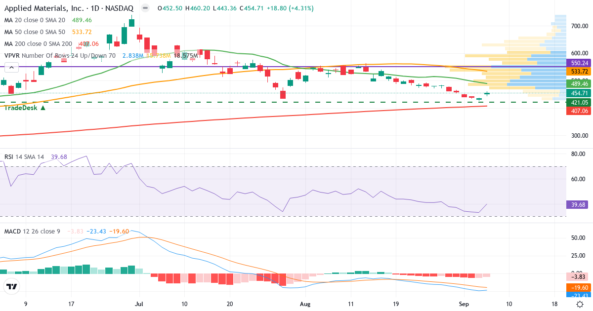 Teknisk analyse af Applied Materials (AMAT.US) – RSI 40, MACD negativ (bearish), daglig candlestick-graf september 2026