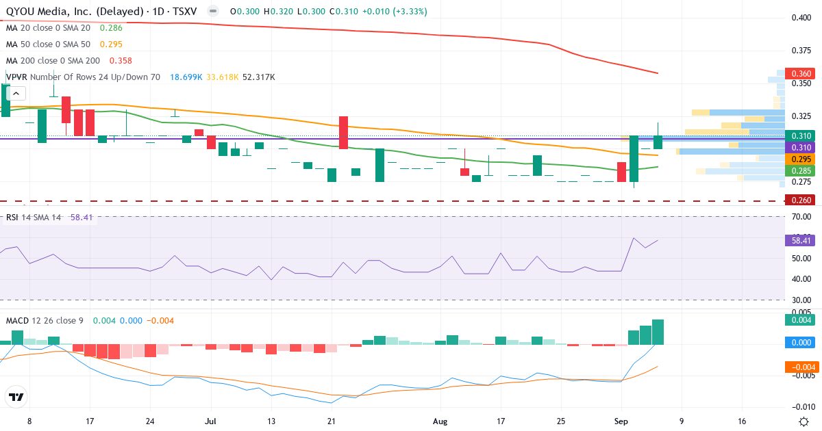 Teknisk analyse af QYOU Media (QYOU.V) – RSI 60, MACD positiv (bullish), daglig candlestick-graf september 2026